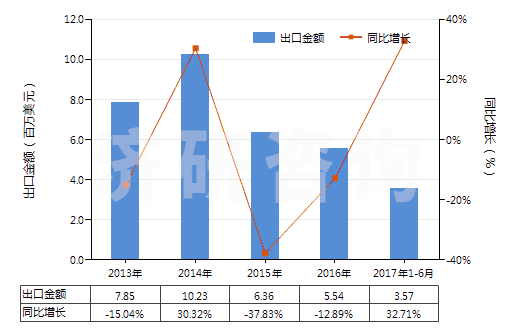 2013-2017年6月中國二甲基苯基吡唑酮及其衍生物(二甲基苯基吡唑酮即安替比林)(HS29331100)出口總額及增速統(tǒng)計(jì)